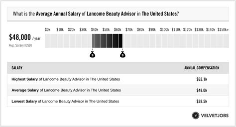 Salary: Dior Beauty Advisor in United States 2024 